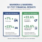 1785414847124-mahindra-mahindra-s-q1fy27-profit-jumps-7-re