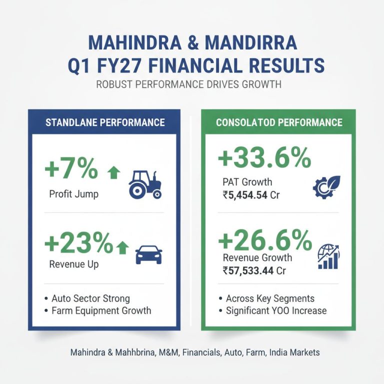 1785414847124-mahindra-mahindra-s-q1fy27-profit-jumps-7-re